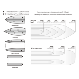 Ultrasonic Antifouling Systeem, 12V, geschikt voor boten tot 6 meter, 1 transducer
